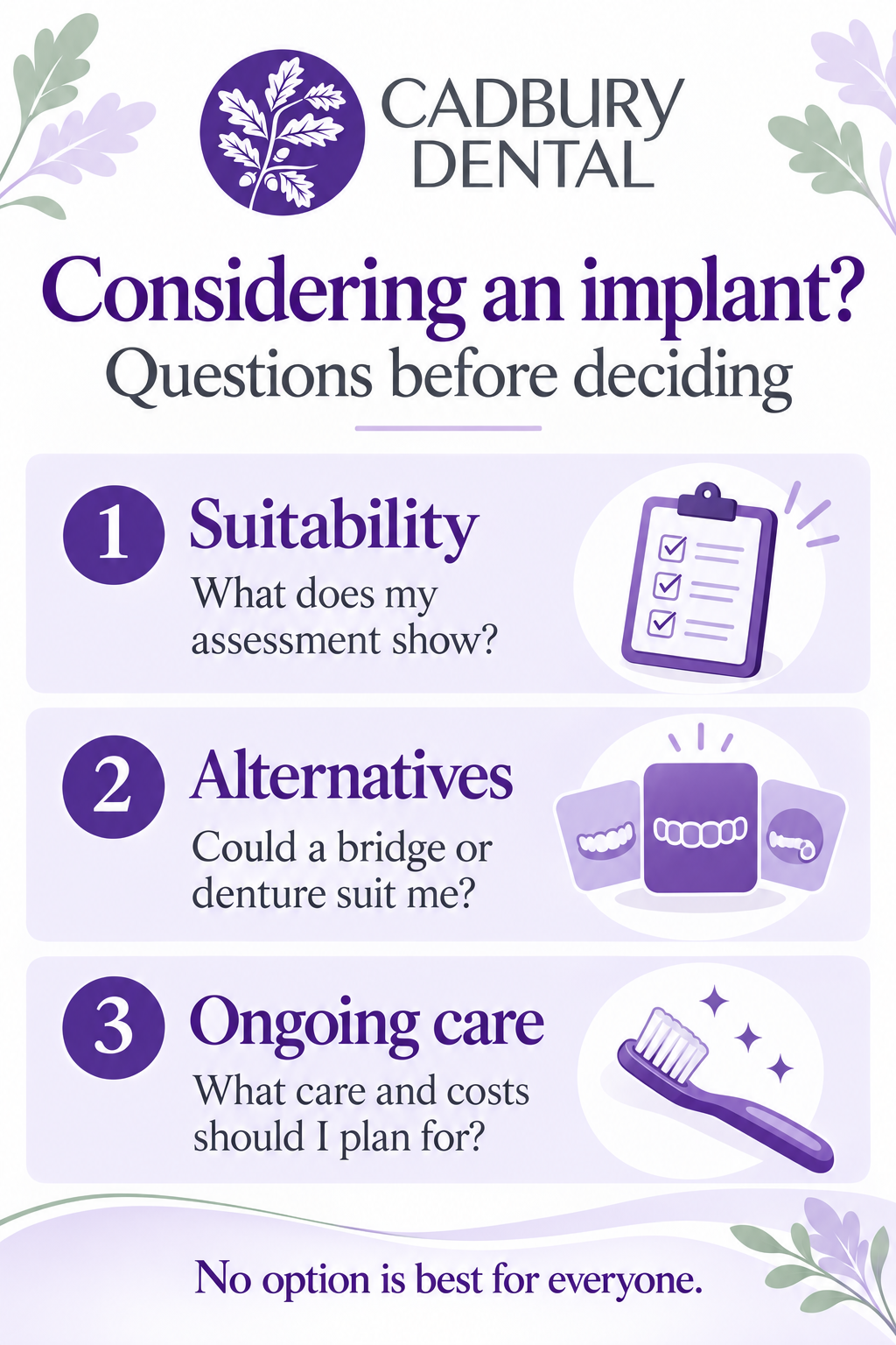 Three questions before choosing an implant: suitability, bridge or denture alternatives, and ongoing care and costs.