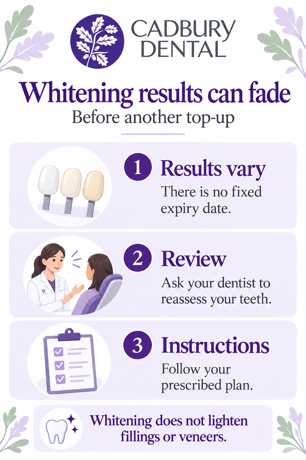 Whitening maintenance reminders: results vary, ask for reassessment before top-ups, follow the prescribed plan; fillings and veneers do not lighten.