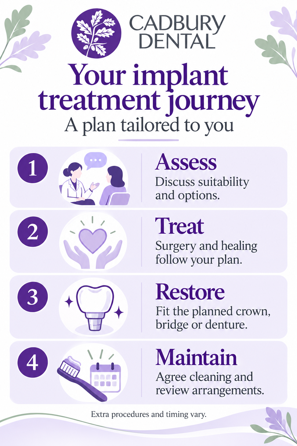 Four broad implant-treatment phases: assess suitability, treatment and healing, fit the planned restoration, then maintain it with cleaning and reviews.