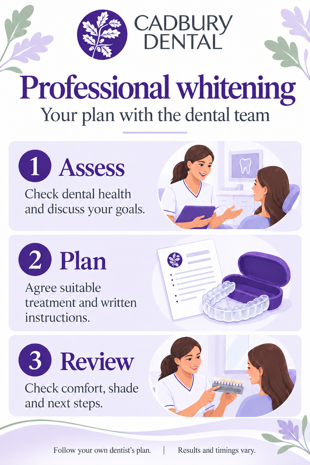 Professional whitening in three stages: assess dental health and goals, agree treatment and instructions, then review comfort, shade and next steps.