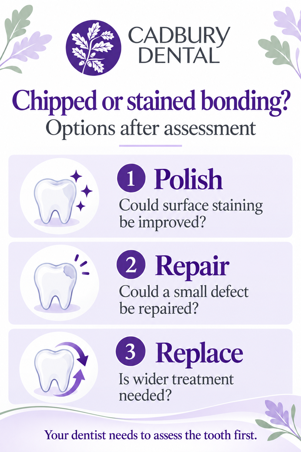 Three assessment questions for chipped or stained bonding: could polishing, repair or replacement be appropriate?